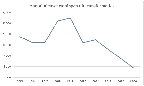 Aantal nieuwe woningen uit transformaties.png