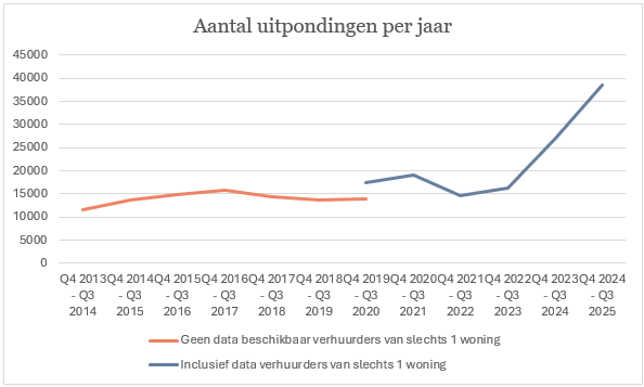 Aantal uitpondingen per jaar.png