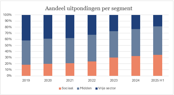 Aantal uitpondingen per segment.png